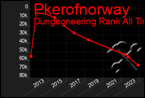 Total Graph of Pkerofnorway