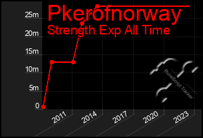 Total Graph of Pkerofnorway