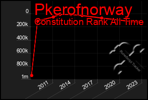 Total Graph of Pkerofnorway