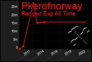 Total Graph of Pkerofnorway