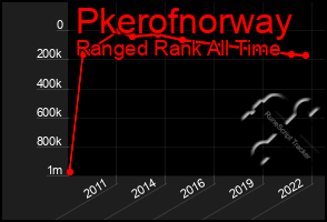 Total Graph of Pkerofnorway