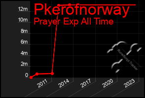 Total Graph of Pkerofnorway