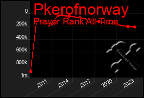 Total Graph of Pkerofnorway