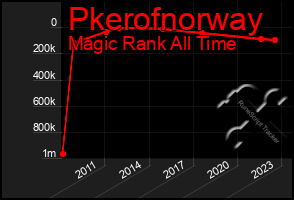 Total Graph of Pkerofnorway