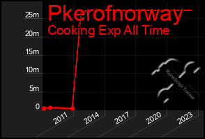 Total Graph of Pkerofnorway