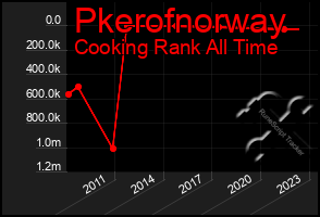 Total Graph of Pkerofnorway