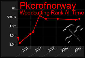 Total Graph of Pkerofnorway