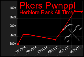 Total Graph of Pkers Pwnppl