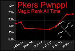 Total Graph of Pkers Pwnppl