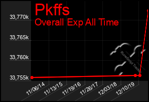 Total Graph of Pkffs