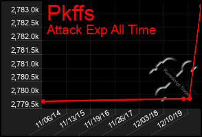 Total Graph of Pkffs