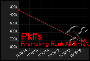 Total Graph of Pkffs