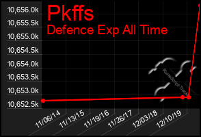 Total Graph of Pkffs