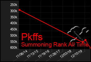 Total Graph of Pkffs