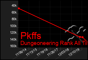 Total Graph of Pkffs