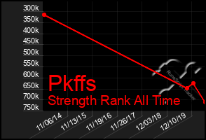 Total Graph of Pkffs