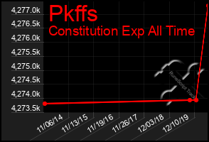 Total Graph of Pkffs