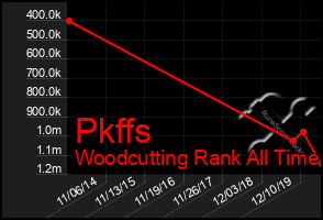 Total Graph of Pkffs