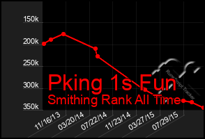 Total Graph of Pking 1s Fun