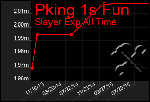 Total Graph of Pking 1s Fun