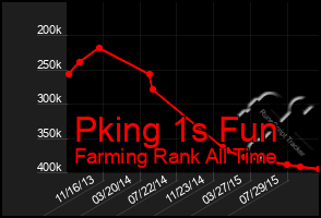 Total Graph of Pking 1s Fun