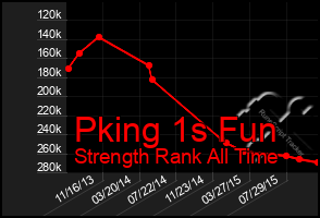 Total Graph of Pking 1s Fun