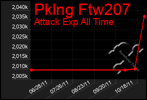 Total Graph of Pklng Ftw207