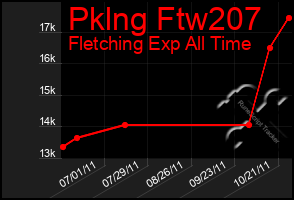 Total Graph of Pklng Ftw207