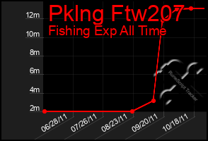 Total Graph of Pklng Ftw207