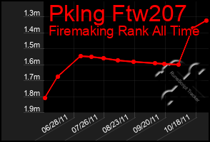 Total Graph of Pklng Ftw207