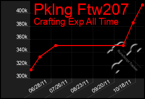 Total Graph of Pklng Ftw207