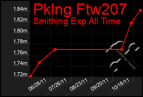 Total Graph of Pklng Ftw207