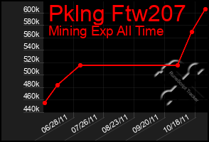 Total Graph of Pklng Ftw207