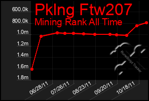 Total Graph of Pklng Ftw207