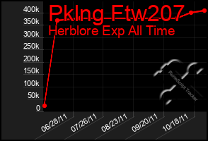 Total Graph of Pklng Ftw207