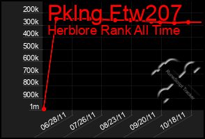 Total Graph of Pklng Ftw207