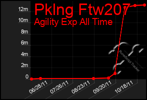 Total Graph of Pklng Ftw207