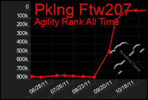 Total Graph of Pklng Ftw207