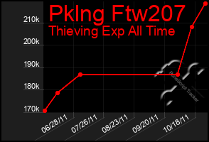 Total Graph of Pklng Ftw207