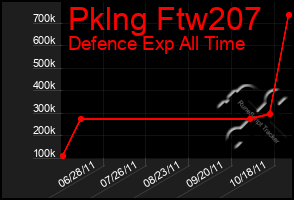 Total Graph of Pklng Ftw207