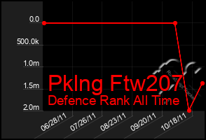 Total Graph of Pklng Ftw207