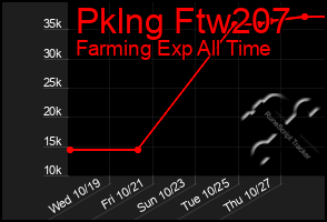 Total Graph of Pklng Ftw207