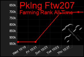 Total Graph of Pklng Ftw207