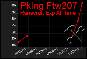 Total Graph of Pklng Ftw207