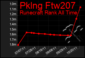 Total Graph of Pklng Ftw207