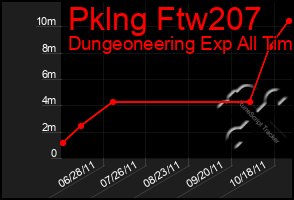 Total Graph of Pklng Ftw207