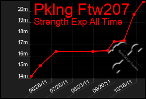 Total Graph of Pklng Ftw207