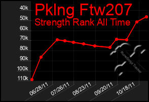 Total Graph of Pklng Ftw207