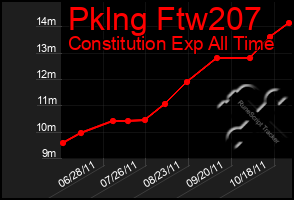 Total Graph of Pklng Ftw207