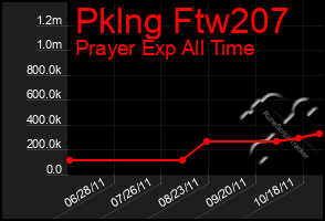 Total Graph of Pklng Ftw207